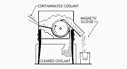 Magnetic Coolant Separator