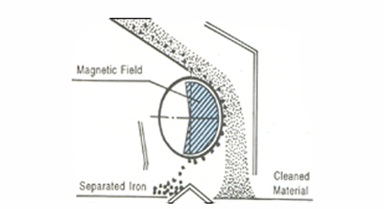 Permanent Magnetic Drum